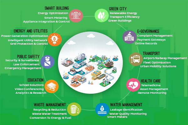 Smart Cities: Initiative – Urban Resurgence | Vestian